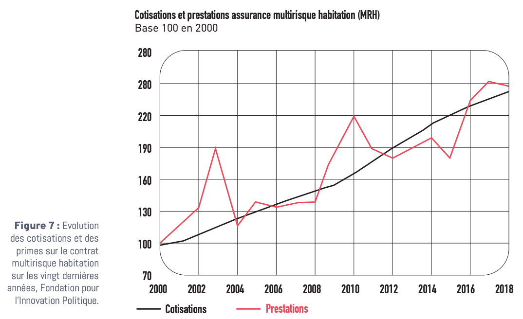 Evolution des cotisations et prestations assurances multirisque habitation depuis 2000